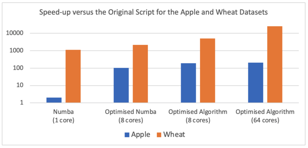 Graph showing how work on the Minimal Markers program accelerated it by over 25,000 times.